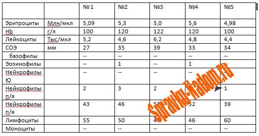 Нормы биохимического анализа крови