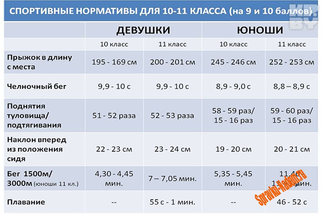 Нормативы при сдаче физкультуры